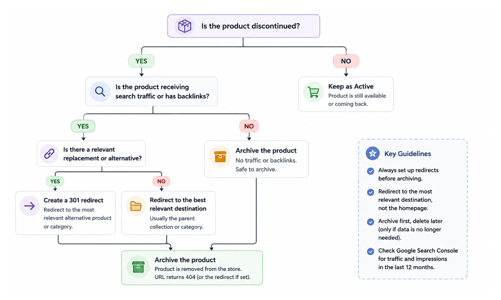 Decision flowchart for handling discontinued Shopify products without hurting SEO