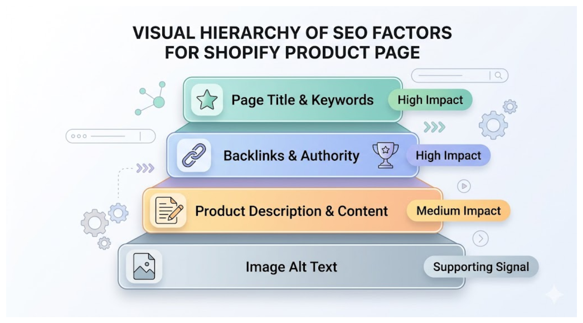 Diagram showing alt text as a supporting SEO factor in a Shopify product page compared to titles, content, and backlinks
