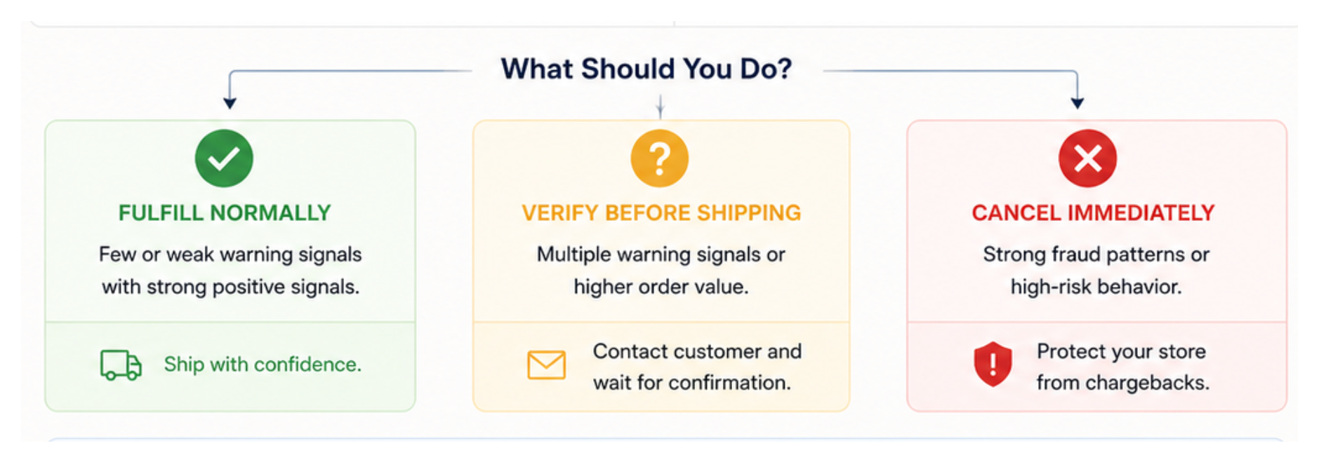 Infographic showing when to fulfill, verify, or cancel the Shopify order