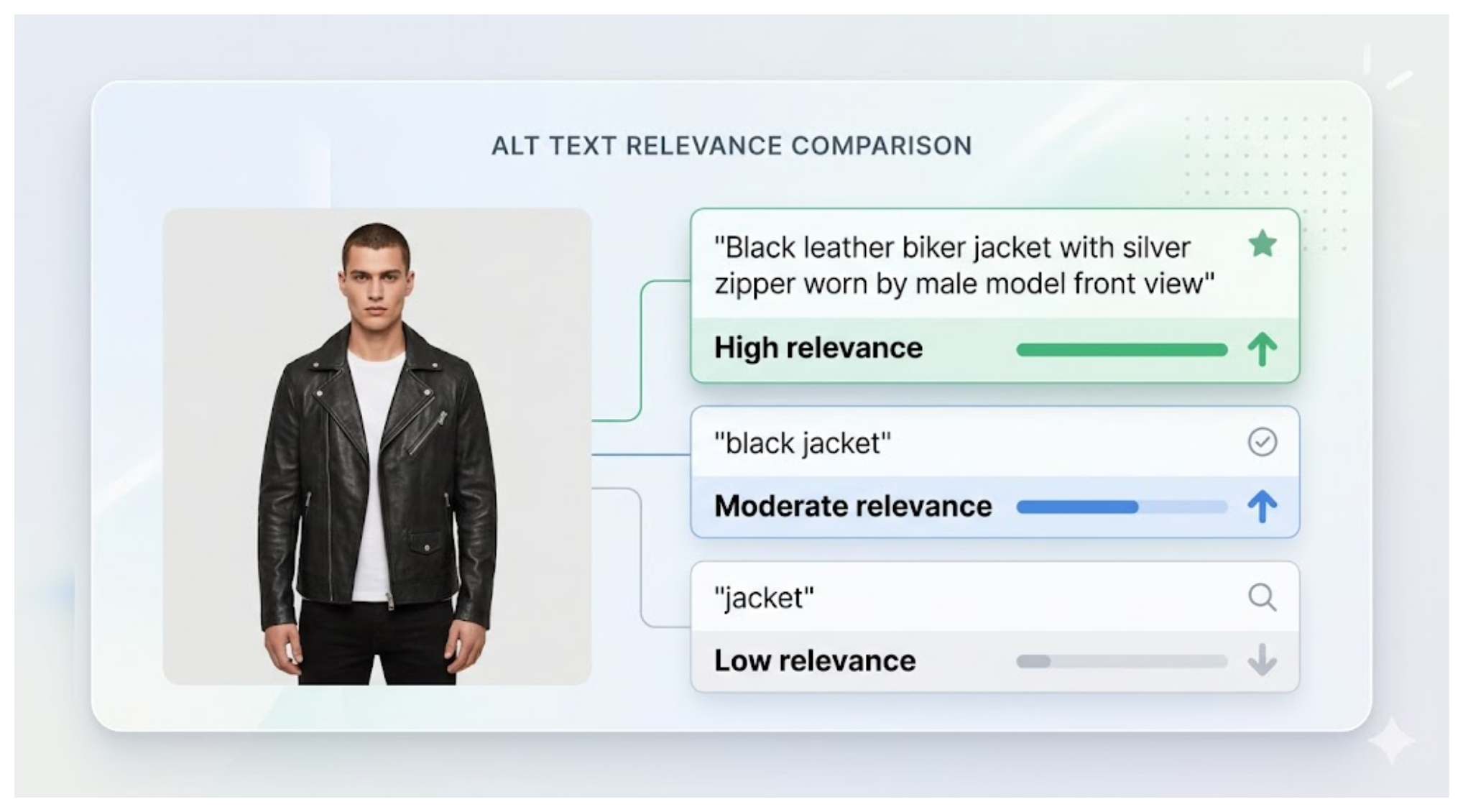Visual showing how different levels of alt text detail affect search relevance for a Shopify product image