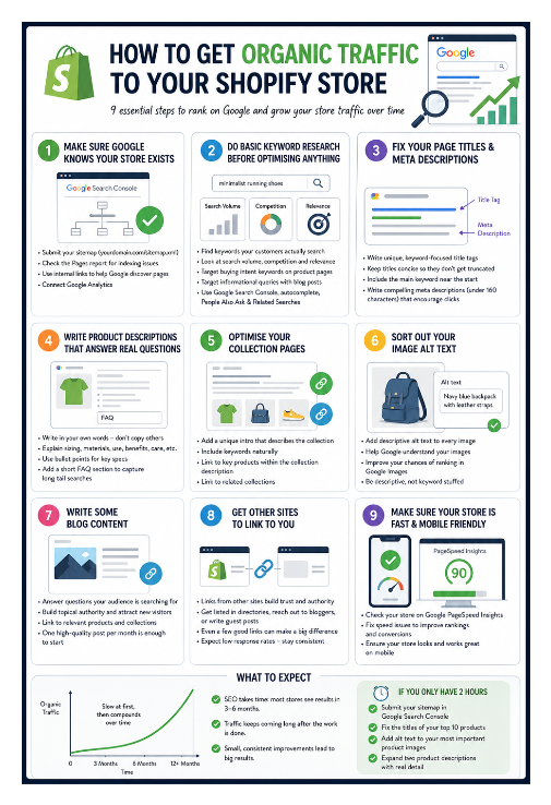 Infographic showing nine steps to grow organic traffic to a Shopify store using SEO strategies