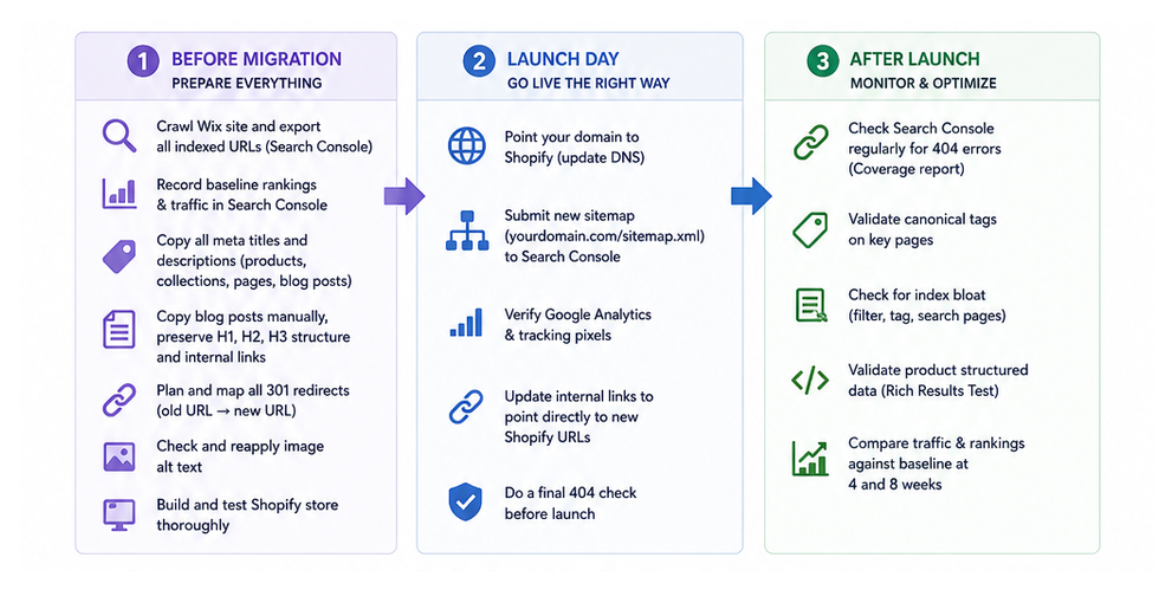 Infographic showing Wix to Shopify SEO migration steps before launch, launch day, and after launch