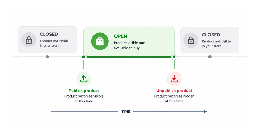 Product visibility timeline with publish and unpublish points