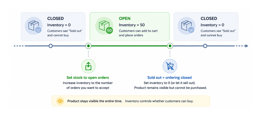 Inventory timeline showing stock controls buying window