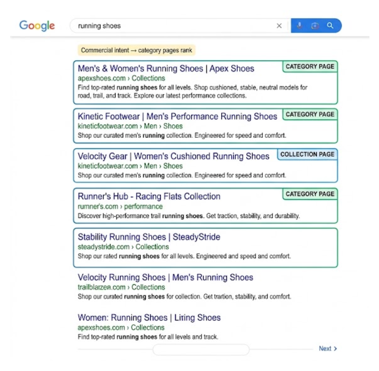 Google results for running shoes showing ecommerce category pages ranking for a commercial keyword