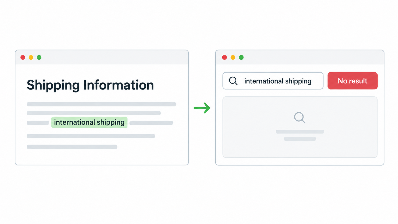 Shopify Page content containing a phrase that does not appear in store search