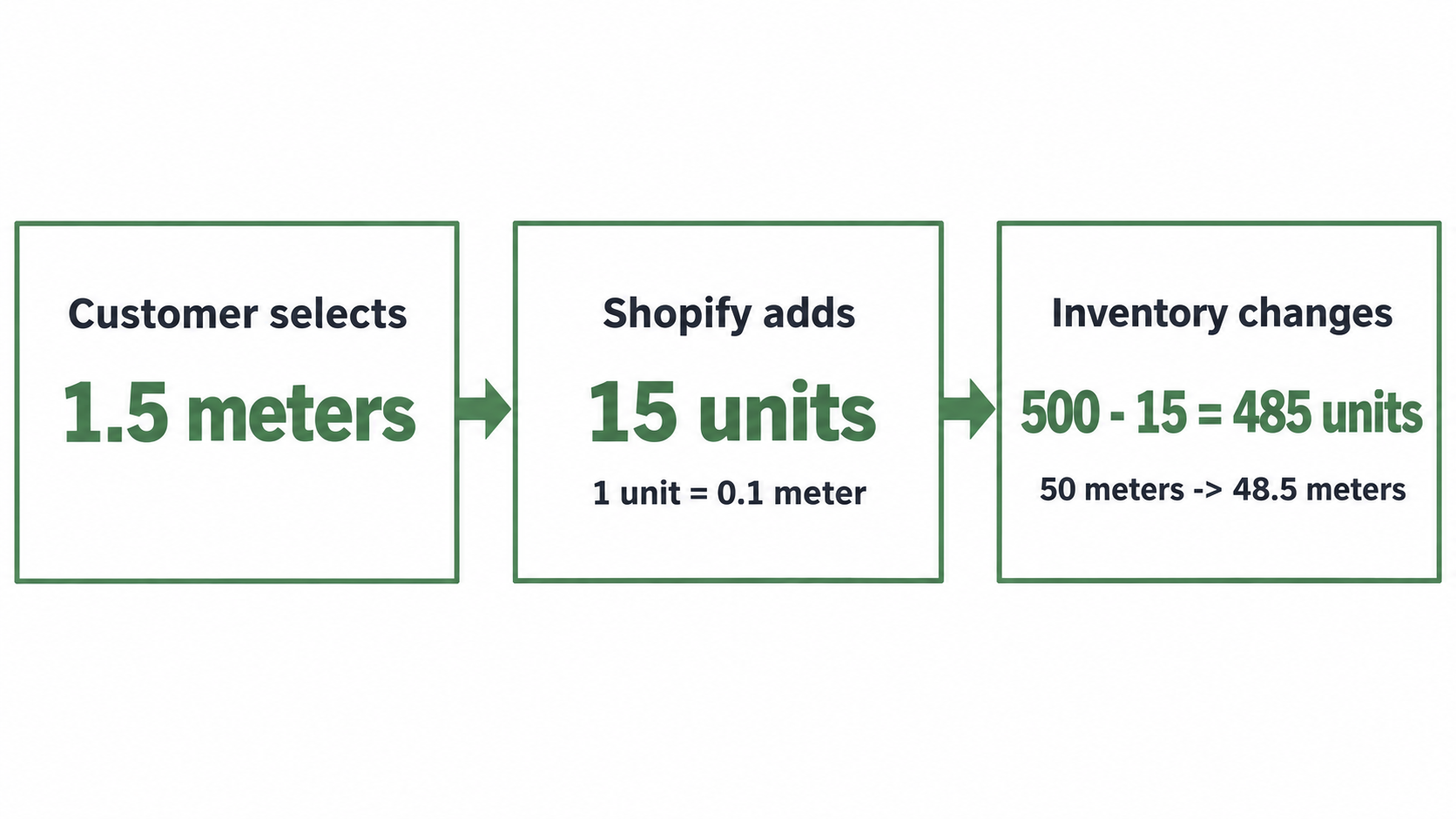 Selling products in decimal quantities on Shopify